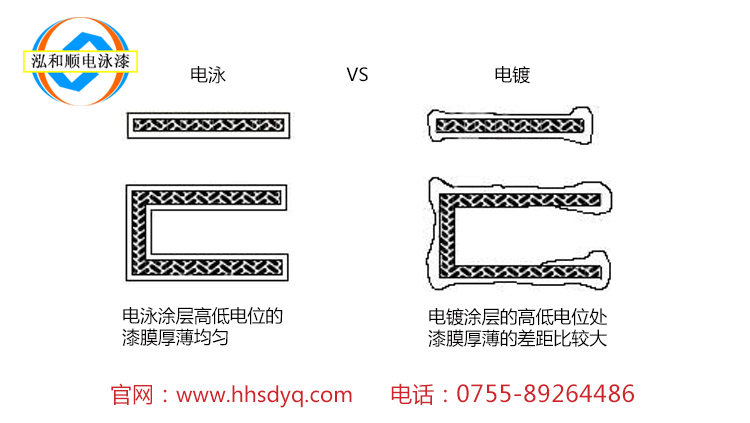 電泳和電鍍有什么區(qū)別? 電泳和電鍍有什么區(qū)別?
